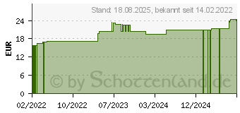 Preistrend fr RASCAVE hepar Kautabletten f.Katzen (17835045)