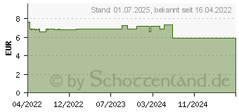 Preistrend fr FAKTU lind Hmorrhoidenzpfchen (17836441)