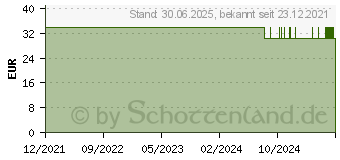 Preistrend fr GELENCIUM Cannabis Plus Kapseln (17839899)