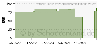 Preistrend fr REFIGURA Intervall Kapseln (17839936)