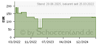 Preistrend fr SOL-M 100 ml Spritze m.Katheteransatz (17840419)