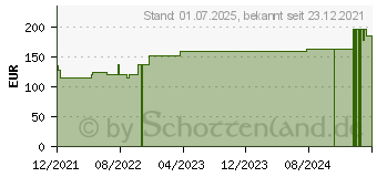 Preistrend fr ELASTOMULL haft 8 cmx20 m Fixierbinde (17840572)