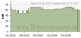 Preistrend fr LAVANID Wundgel (17840589)