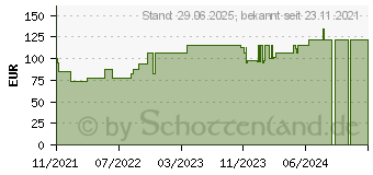 Preistrend fr SUPRASORB P sensitive PU-Schaumv.bor.lite 7,5X7,5 (17840595)