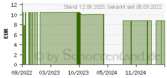 Preistrend fr TETESEPT Kollagen 1000 Intens Tabletten (17841212)