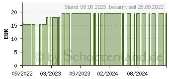 Preistrend fr PTTER Binde 10 cmx5 m (17842223)