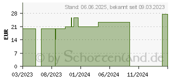 Preistrend fr PTTER Binde 12 cmx5 m (17842252)