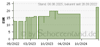 Preistrend fr PTTER Binde 8 cmx5 m (17842275)