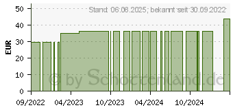 Preistrend fr PTTER Verband 10 cmx5 m (17842312)