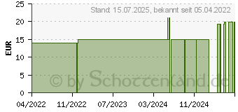 Preistrend fr BORT PediSoft TexLine Hallux Valg.Schiene re.Gr.1 (17842571)