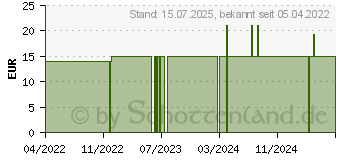 Preistrend fr BORT PediSoft TexLine Hallux Valg.Schiene li.Gr.1 (17842619)