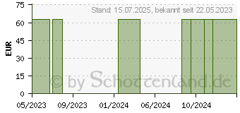 Preistrend fr BORT Geradehalter Sport Gr.2 (17843547)