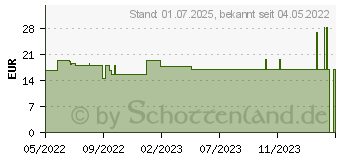 Preistrend fr NESTLE BEBA EXPERT HA 1 Pulver (17843808)