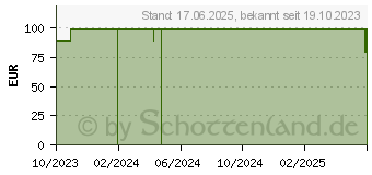 Preistrend fr ADFEMIN Quartalspackung 90 Weichkaps.+90 Tabl. (17844245)