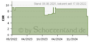 Preistrend fr HYALURON AL Augentropfen 1,5 mg/ml (17844647)