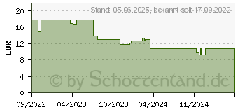 Preistrend fr HYALURON AL Augentropfen 1,5 mg/ml (17844653)