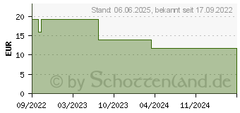 Preistrend fr HYALURON AL Gel Augentropfen 3 mg/ml (17844699)