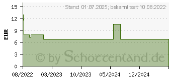 Preistrend fr FOLSURE AL 5 mg Tabletten (17844742)