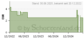 Preistrend fr MEERWASSER AL Plus Nasenspray (17844771)