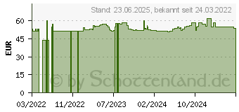 Preistrend fr LAXPLUM fermentierte grne Pflaumen (17848728)