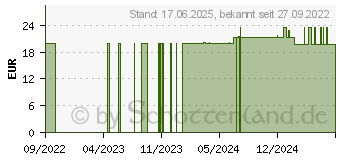 Preistrend fr ALLRINSE Wundspllsung (17850607)