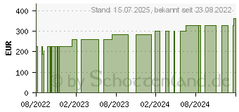 Preistrend fr BIATAIN Silicone Non-Border Schaumverb.12,5x12,5cm (17850671)