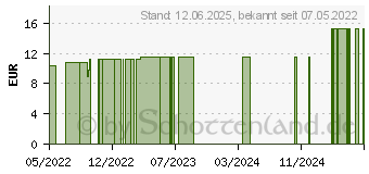 Preistrend fr TENA LADY Discreet Einlagen normal (17851096)