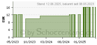 Preistrend fr TENA LADY Discreet Einlagen maxi night (17851110)