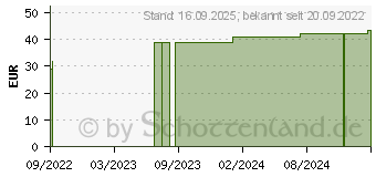 Preistrend fr ROSIDAL Elko 8+10 cmx5 m Kurzzugbinde (17851239)