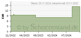 Preistrend fr SEBAMED Anti-Ageing glttendes Creme-Gel (17851819)