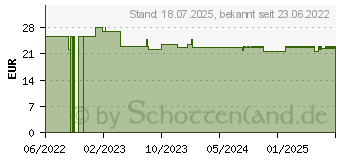 Preistrend fr WARMIES Frosch II (17852397)