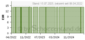 Preistrend fr BASISSALBE GPH (17854350)