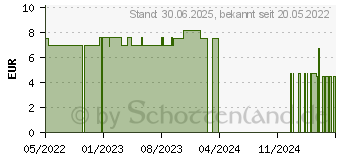 Preistrend fr KNEIPP Haare & Kopfhaut Strkung Kapseln (17854953)