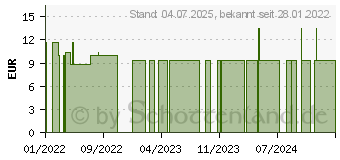 Preistrend fr MELISSENL (17855119)