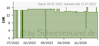 Preistrend fr MAGNESIUM FORTE Gel RWO (17857443)