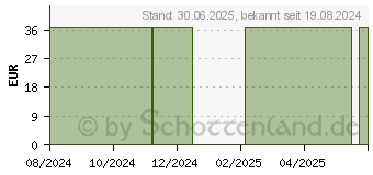 Preistrend fr VEGIKAPSELN Gr.0 transparent/transparent (17858129)