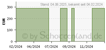 Preistrend fr URGOSTART 10x12 cm Schaumstoffwundverband (17859152)