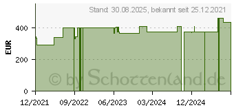 Preistrend fr CONVAMAX Superabsorber nicht adhsiv 20x40 cm (17859471)