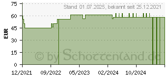 Preistrend fr FREKA VERBAND SPK/PEG (17859488)