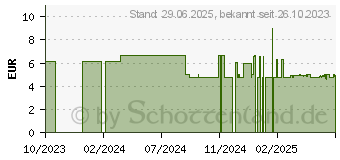 Preistrend fr SANOTACT Eisen Komplex m.B2 Kupfer & Folsure Tab. (17859560)