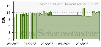 Preistrend fr CYCLOTEST Ovulationstest LH-Teststreifen (17859850)