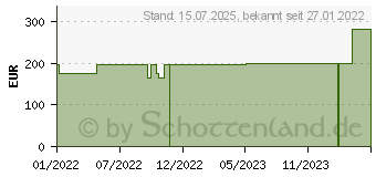 Preistrend fr BIATAIN Schaumverband Sakrum 17x17 cm (17860066)