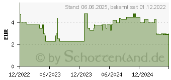 Preistrend fr PEHA-HAFT Fixierbinde 4 cmx4 m (17862131)