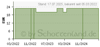 Preistrend fr WUB Intervallfasten Apo.Umschau Schlank m.G.I. (17863320)