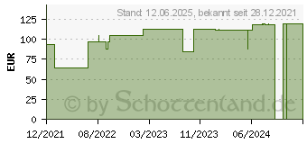 Preistrend fr TEGADERM Silicone Foam Border 7,5x7,5cm 90640 (17863478)