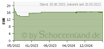 Preistrend fr DERMASENCE Seborra Leichte Tagespflege mit LSF 30 (17867565)