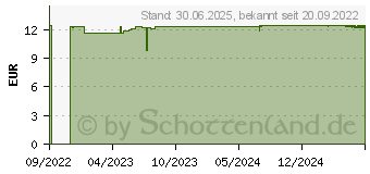 Preistrend fr DERMASENCE Seborra Shampoo (17867588)