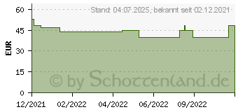 Preistrend fr MEPILEX XT 5x5 cm Schaumverband (17868004)