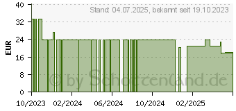 Preistrend fr MACUSHIELD Original+ 30-Tage Weichkapseln (17868955)