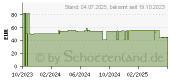 Preistrend fr MACUSHIELD Original+ 90-Tage Weichkapseln (17868961)